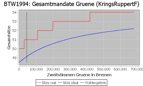 Simulierte Sitzverteilung - Wahl: BTW1994 Verfahren: KringsRuppertF