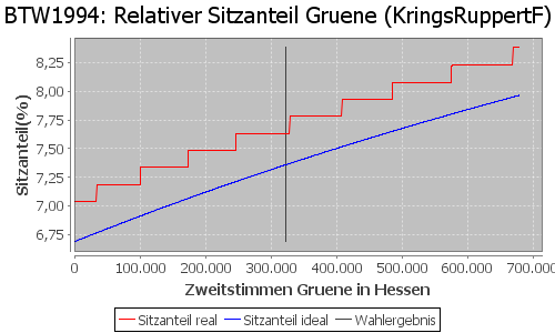 Simulierte Sitzverteilung - Wahl: BTW1994 Verfahren: KringsRuppertF