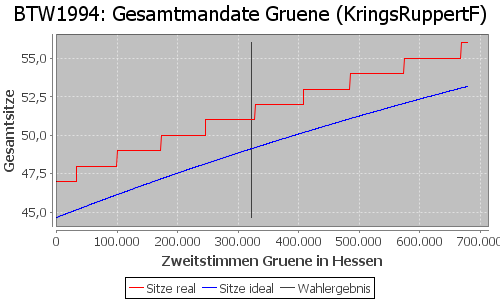 Simulierte Sitzverteilung - Wahl: BTW1994 Verfahren: KringsRuppertF