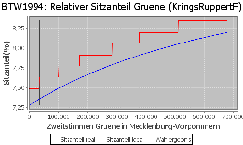 Simulierte Sitzverteilung - Wahl: BTW1994 Verfahren: KringsRuppertF