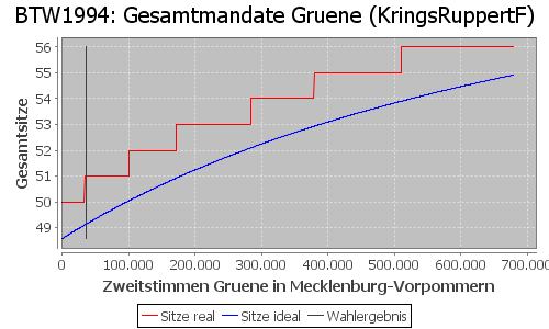 Simulierte Sitzverteilung - Wahl: BTW1994 Verfahren: KringsRuppertF