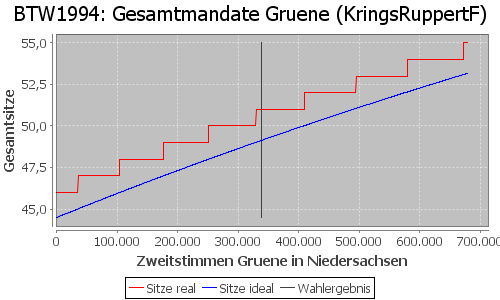 Simulierte Sitzverteilung - Wahl: BTW1994 Verfahren: KringsRuppertF