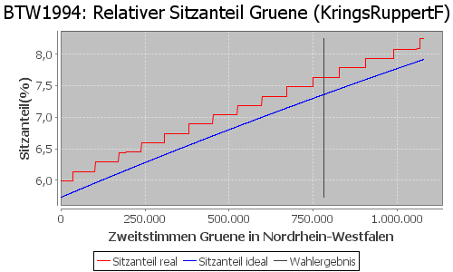 Simulierte Sitzverteilung - Wahl: BTW1994 Verfahren: KringsRuppertF