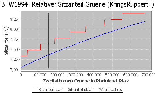 Simulierte Sitzverteilung - Wahl: BTW1994 Verfahren: KringsRuppertF