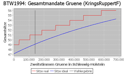 Simulierte Sitzverteilung - Wahl: BTW1994 Verfahren: KringsRuppertF