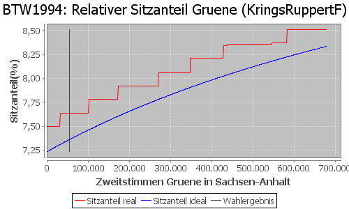 Simulierte Sitzverteilung - Wahl: BTW1994 Verfahren: KringsRuppertF