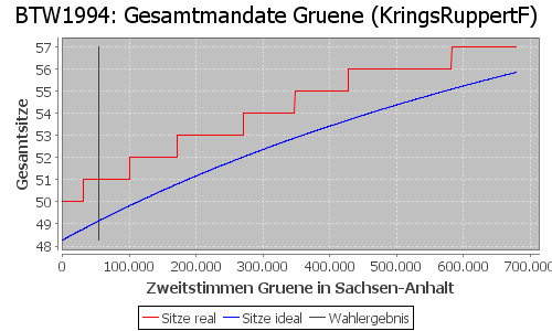 Simulierte Sitzverteilung - Wahl: BTW1994 Verfahren: KringsRuppertF