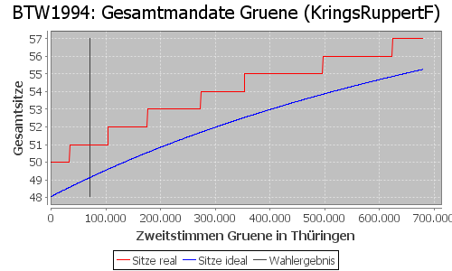 Simulierte Sitzverteilung - Wahl: BTW1994 Verfahren: KringsRuppertF