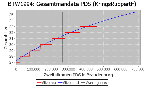 Simulierte Sitzverteilung - Wahl: BTW1994 Verfahren: KringsRuppertF