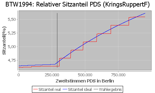 Simulierte Sitzverteilung - Wahl: BTW1994 Verfahren: KringsRuppertF