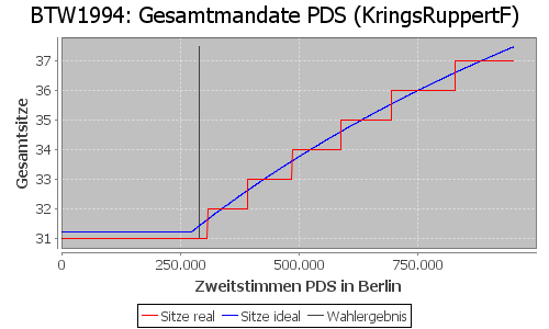 Simulierte Sitzverteilung - Wahl: BTW1994 Verfahren: KringsRuppertF