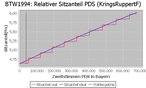 Simulierte Sitzverteilung - Wahl: BTW1994 Verfahren: KringsRuppertF