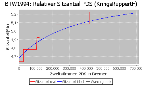 Simulierte Sitzverteilung - Wahl: BTW1994 Verfahren: KringsRuppertF