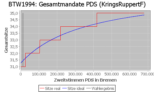 Simulierte Sitzverteilung - Wahl: BTW1994 Verfahren: KringsRuppertF