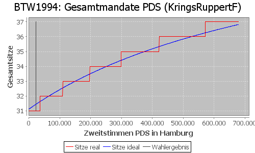 Simulierte Sitzverteilung - Wahl: BTW1994 Verfahren: KringsRuppertF