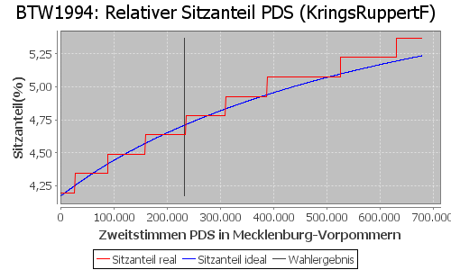 Simulierte Sitzverteilung - Wahl: BTW1994 Verfahren: KringsRuppertF