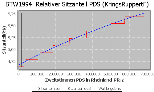 Simulierte Sitzverteilung - Wahl: BTW1994 Verfahren: KringsRuppertF