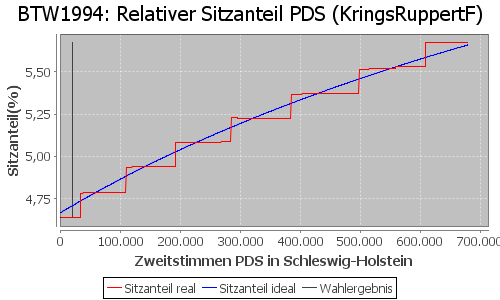 Simulierte Sitzverteilung - Wahl: BTW1994 Verfahren: KringsRuppertF