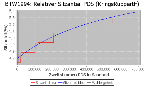 Simulierte Sitzverteilung - Wahl: BTW1994 Verfahren: KringsRuppertF