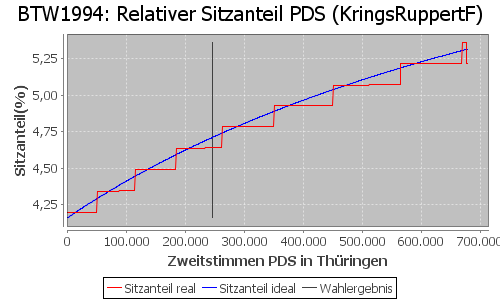 Simulierte Sitzverteilung - Wahl: BTW1994 Verfahren: KringsRuppertF