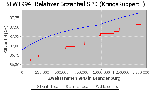 Simulierte Sitzverteilung - Wahl: BTW1994 Verfahren: KringsRuppertF