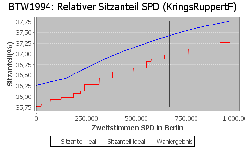 Simulierte Sitzverteilung - Wahl: BTW1994 Verfahren: KringsRuppertF