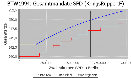 Simulierte Sitzverteilung - Wahl: BTW1994 Verfahren: KringsRuppertF