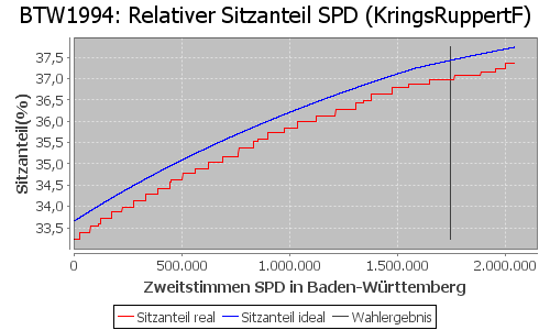 Simulierte Sitzverteilung - Wahl: BTW1994 Verfahren: KringsRuppertF