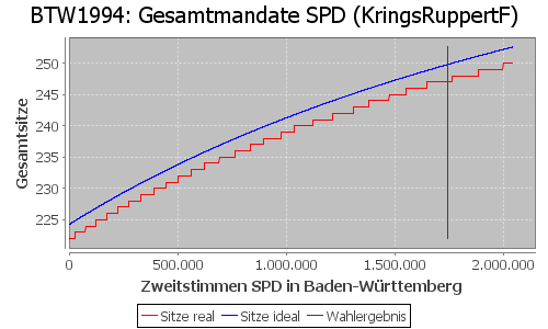 Simulierte Sitzverteilung - Wahl: BTW1994 Verfahren: KringsRuppertF