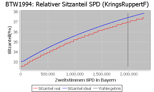 Simulierte Sitzverteilung - Wahl: BTW1994 Verfahren: KringsRuppertF