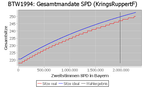 Simulierte Sitzverteilung - Wahl: BTW1994 Verfahren: KringsRuppertF