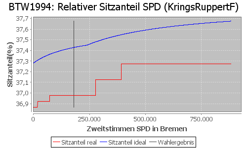 Simulierte Sitzverteilung - Wahl: BTW1994 Verfahren: KringsRuppertF