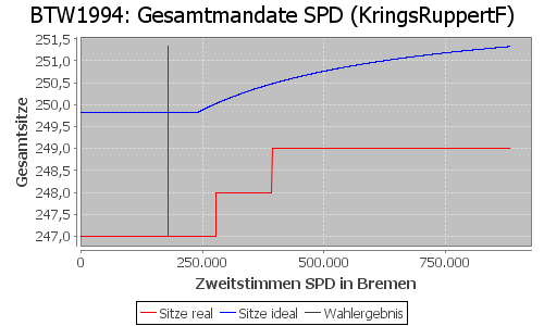 Simulierte Sitzverteilung - Wahl: BTW1994 Verfahren: KringsRuppertF