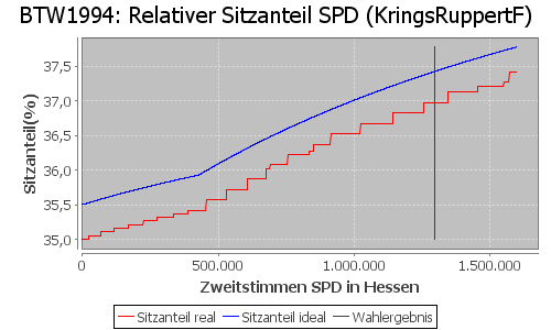 Simulierte Sitzverteilung - Wahl: BTW1994 Verfahren: KringsRuppertF