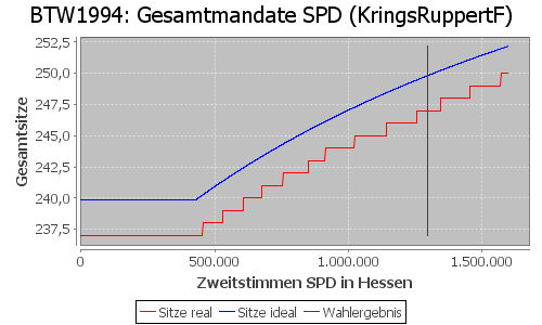 Simulierte Sitzverteilung - Wahl: BTW1994 Verfahren: KringsRuppertF