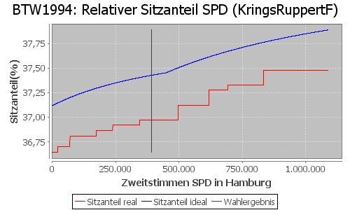 Simulierte Sitzverteilung - Wahl: BTW1994 Verfahren: KringsRuppertF