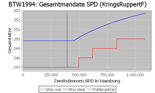 Simulierte Sitzverteilung - Wahl: BTW1994 Verfahren: KringsRuppertF