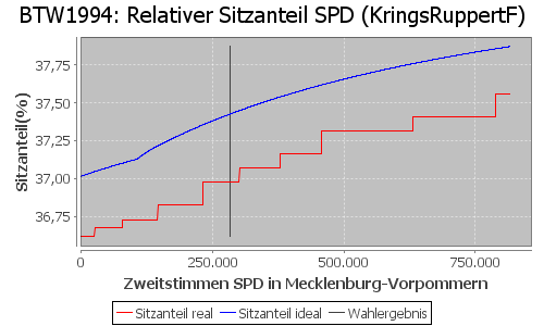 Simulierte Sitzverteilung - Wahl: BTW1994 Verfahren: KringsRuppertF