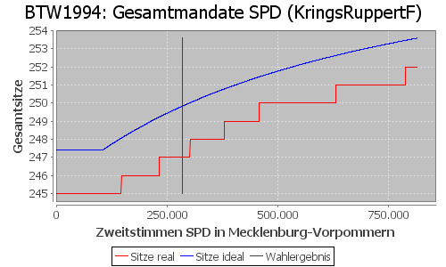 Simulierte Sitzverteilung - Wahl: BTW1994 Verfahren: KringsRuppertF