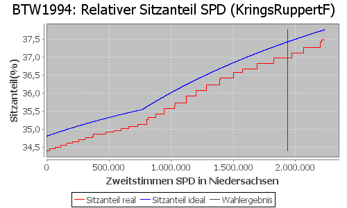 Simulierte Sitzverteilung - Wahl: BTW1994 Verfahren: KringsRuppertF