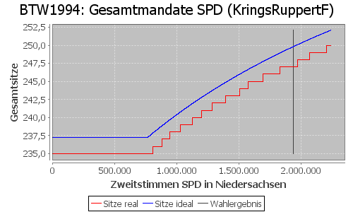 Simulierte Sitzverteilung - Wahl: BTW1994 Verfahren: KringsRuppertF