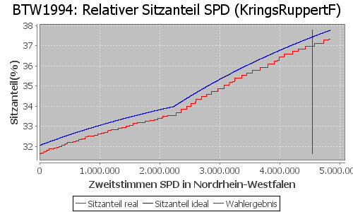 Simulierte Sitzverteilung - Wahl: BTW1994 Verfahren: KringsRuppertF