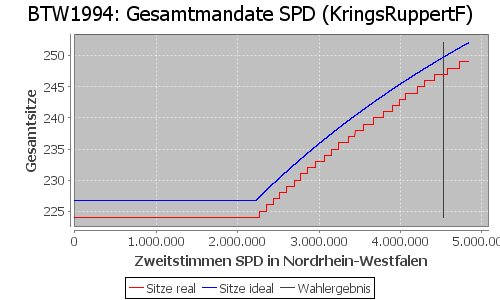 Simulierte Sitzverteilung - Wahl: BTW1994 Verfahren: KringsRuppertF