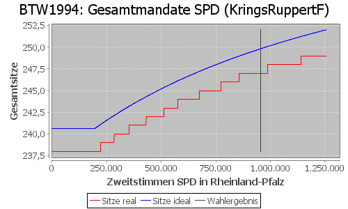 Simulierte Sitzverteilung - Wahl: BTW1994 Verfahren: KringsRuppertF