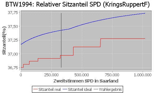 Simulierte Sitzverteilung - Wahl: BTW1994 Verfahren: KringsRuppertF