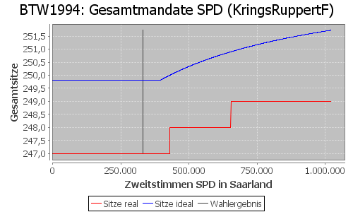 Simulierte Sitzverteilung - Wahl: BTW1994 Verfahren: KringsRuppertF