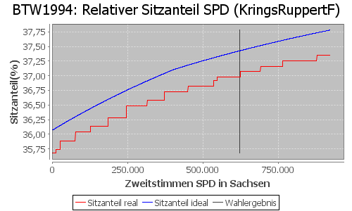 Simulierte Sitzverteilung - Wahl: BTW1994 Verfahren: KringsRuppertF