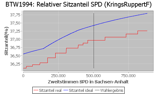 Simulierte Sitzverteilung - Wahl: BTW1994 Verfahren: KringsRuppertF