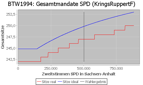 Simulierte Sitzverteilung - Wahl: BTW1994 Verfahren: KringsRuppertF