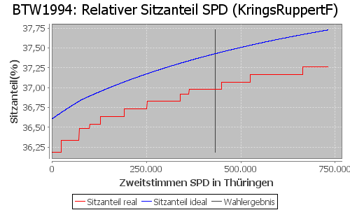 Simulierte Sitzverteilung - Wahl: BTW1994 Verfahren: KringsRuppertF